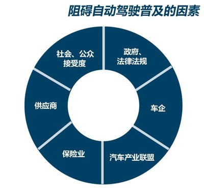 克服“阻礙”中前進 淺析自動駕駛技術的發(fā)展現(xiàn)狀與未來挑戰(zhàn)