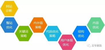 五爺分享 技術推廣必知的八大SEO優(yōu)化核心技巧